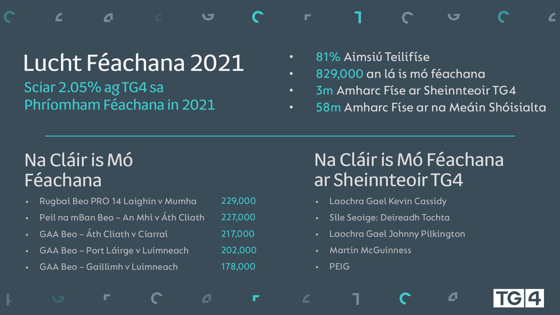 TG4 | Sciar TG4 sa Phríomh-am Féachana méadaithe in 2021 | 2022 ...